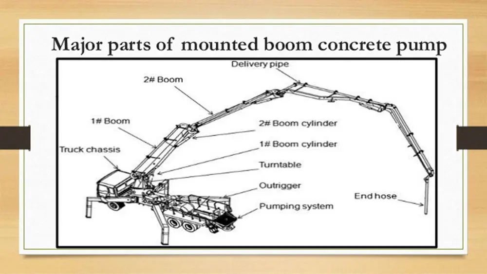 Pompa beton long boom  main parts